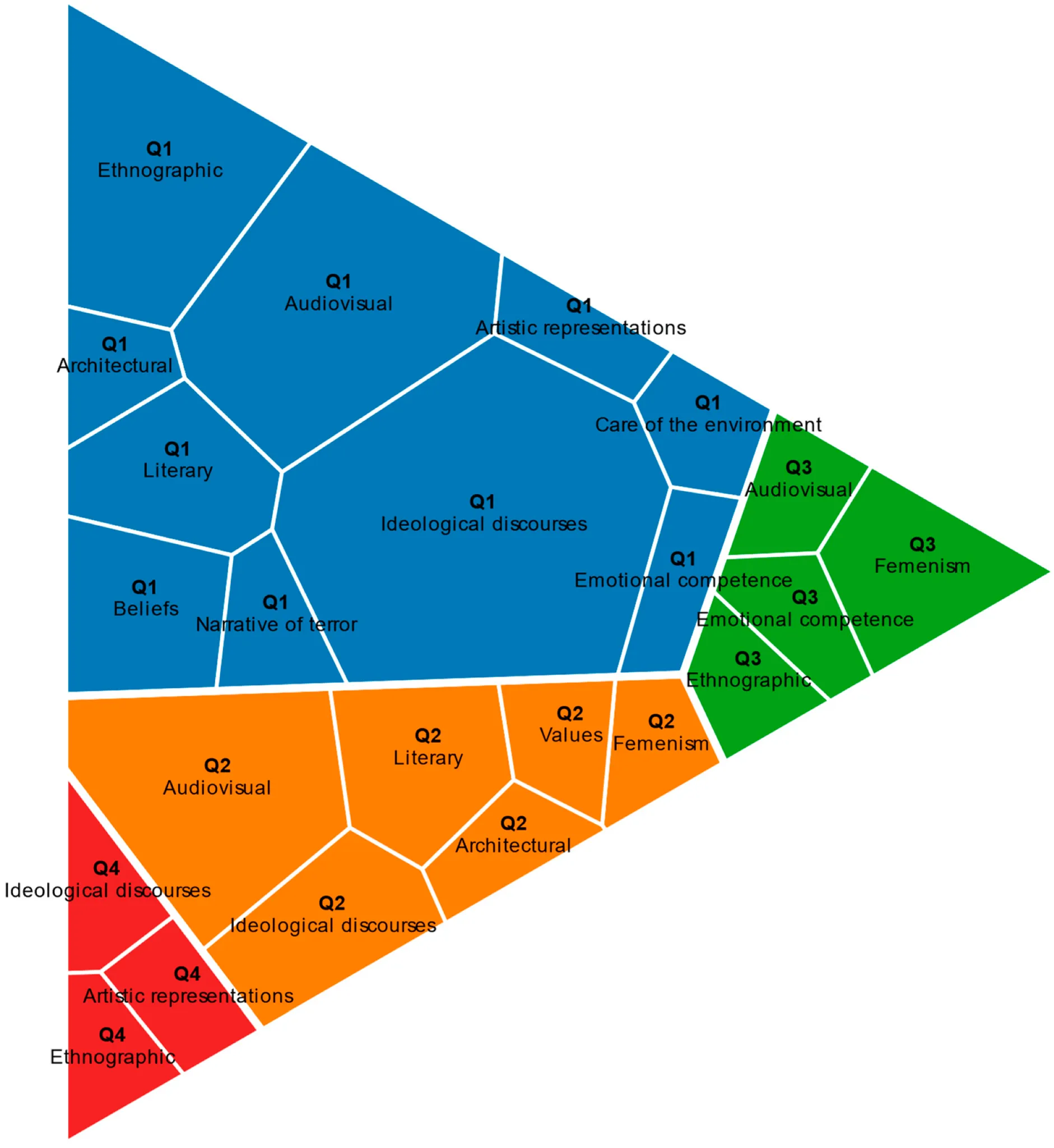 Mapa visual de categorías culturales de la literatura analizada