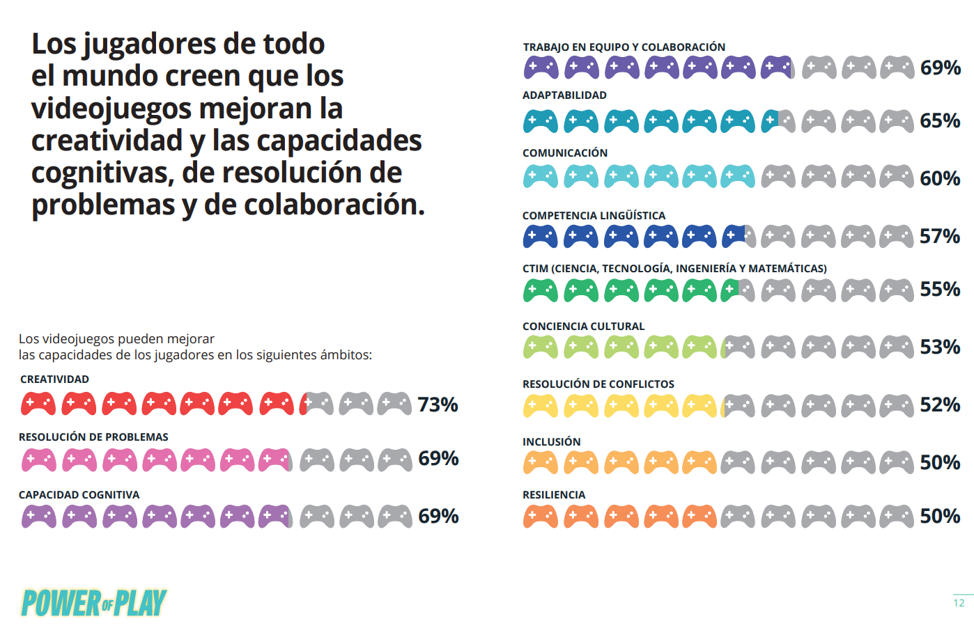 Infografía Power of Play sobre capacidades que jugadores de todo el mundo creen que desarrollan al jugar
